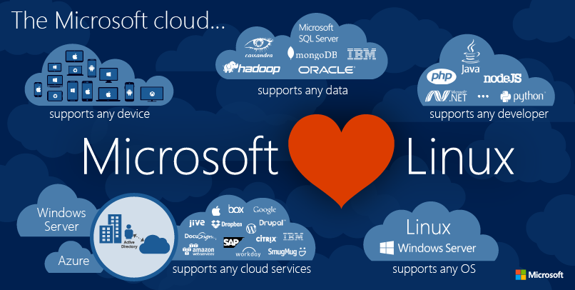 Linux için Microsoft SQL Yakında Geliyor!